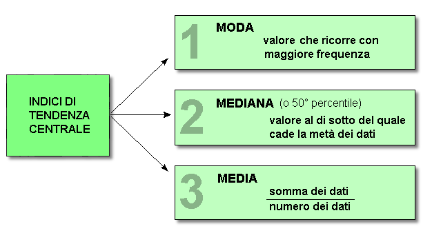 Epidemiologia veterinaria: moda, media, mediana (schema)