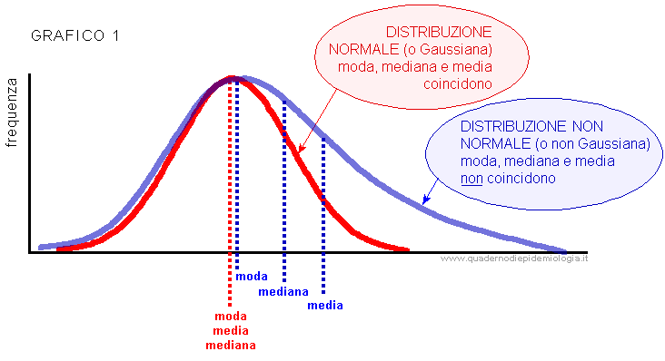 Epidemiologia veterinaria: indici di tendenza centrale