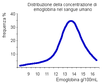 distribuzione con coda deformata negativamente (emoglobina)