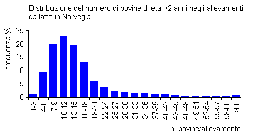 Epidemiologia veterinaria: grafico a barre