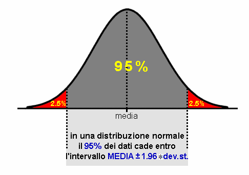 Epidemiologia veterinaria: variabilità biologica, deviazione standard, normalità