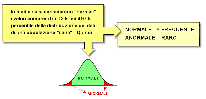 Epidemiologia veterinaria: variabilità biologica, deviazione standard, normalità